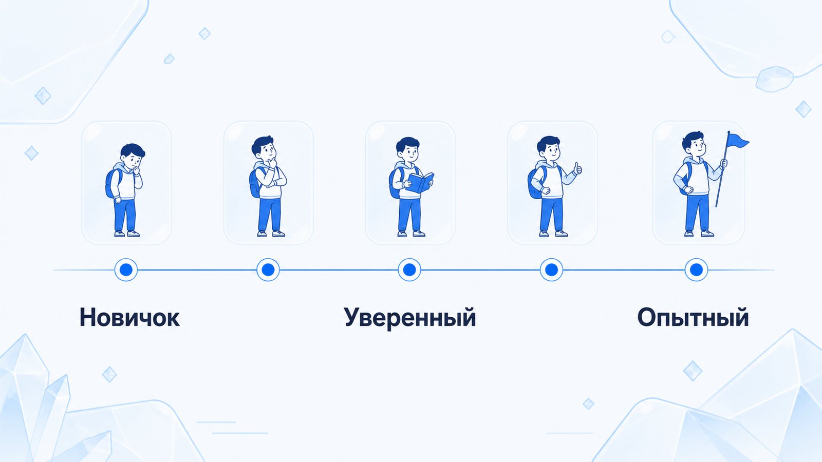 Шкала из пяти отметок с подписями Новичок, Уверенный, Опытный — фигурка проходит путь от растерянности до флага в руке