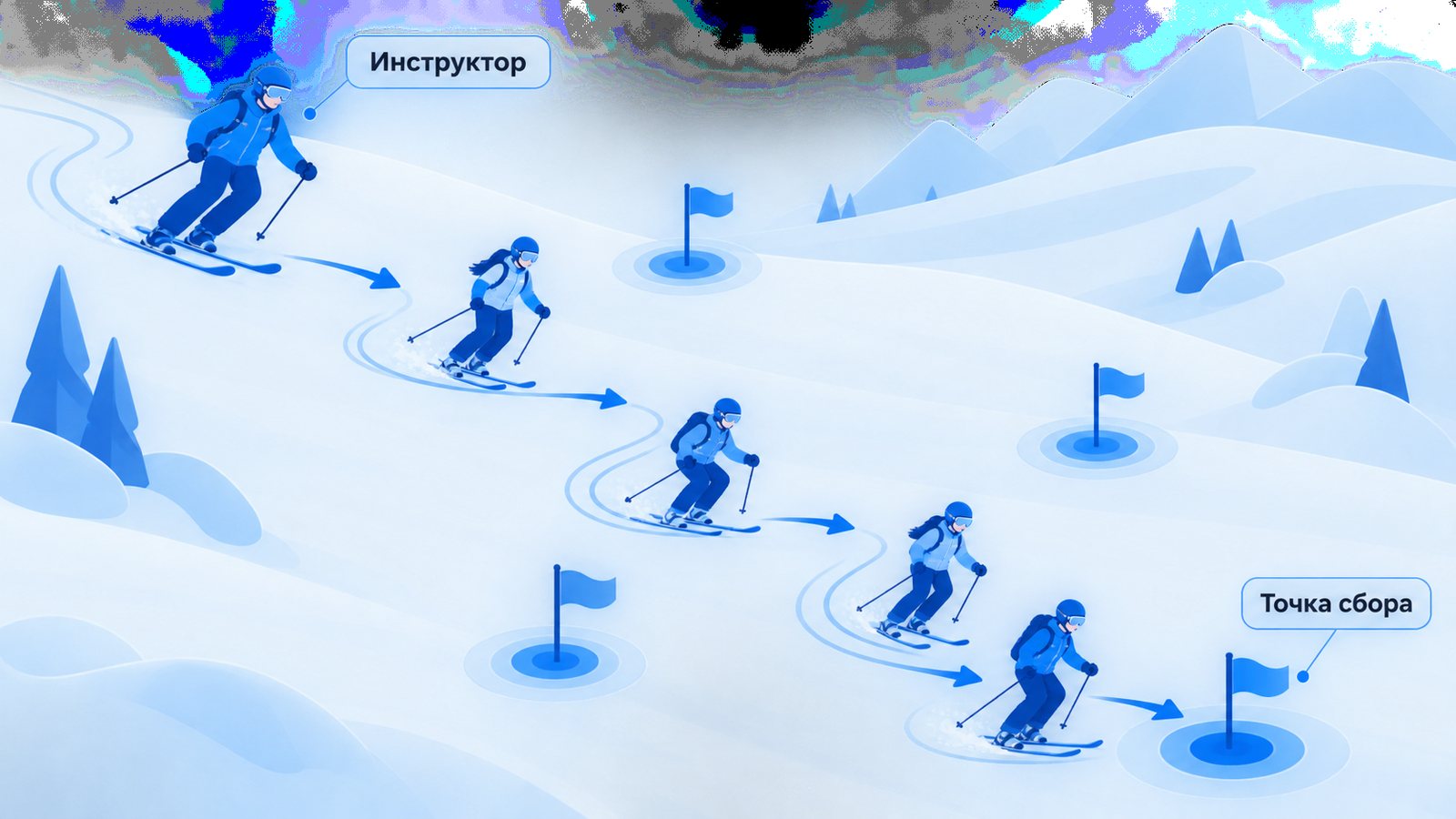 Цепочка лыжников спускается друг за другом, головной подписан Инструктор, стрелки ведут к флажку Точка сбора