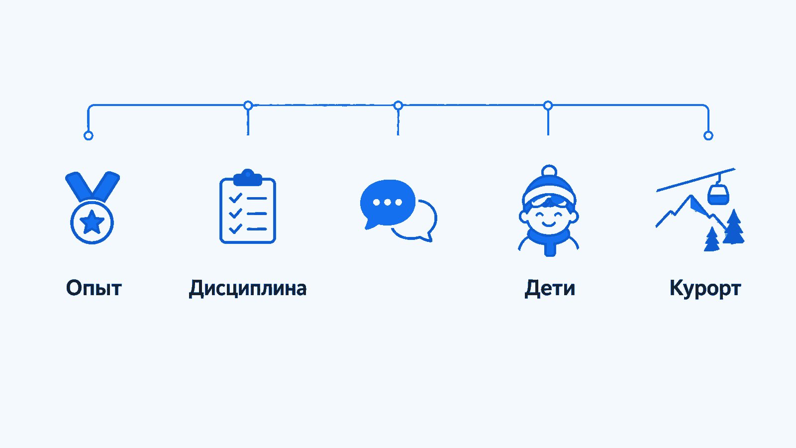 Разветвление на пять веток с иконками — медаль Опыт, чек-лист Дисциплина, облачка диалога, ребёнок Дети и гора с канаткой Курорт