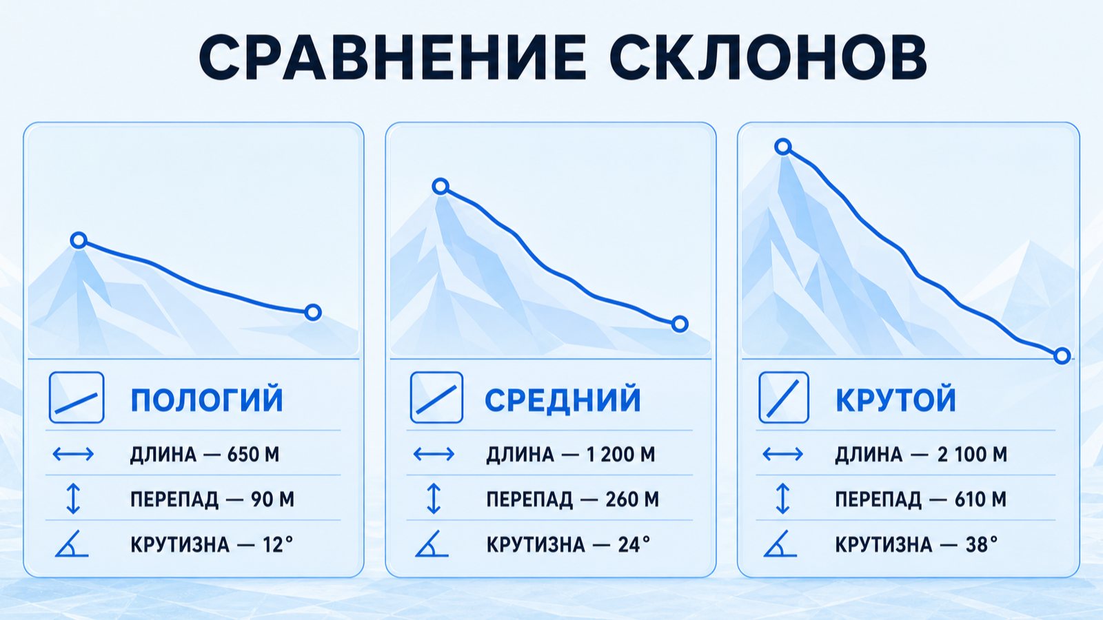Сравнение склонов тремя профилями: пологий 650 м и 12°, средний 1200 м и 24°, крутой 2100 м и 38°