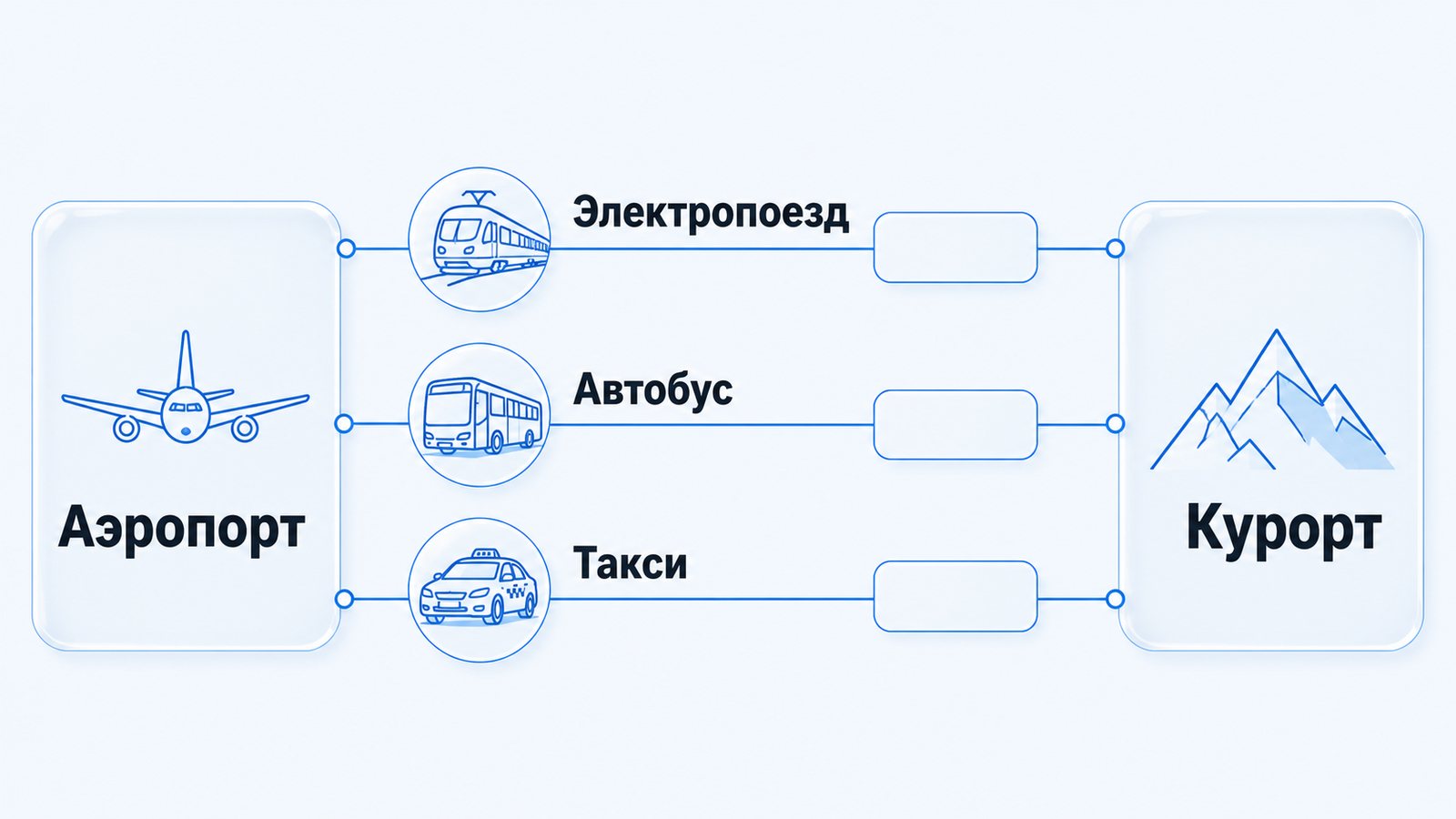 Схема от аэропорта к курорту тремя ветками — электропоезд, автобус и такси